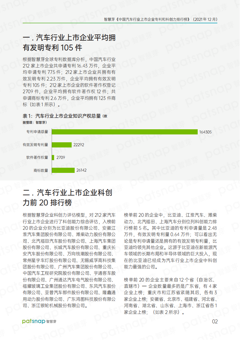 中国汽车上市企业专利和科创力报告排行榜-2022-03-企业研究_02.png