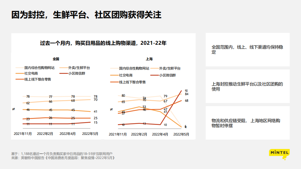 2022疫情下的消费洞察：苟住，从“新”出发-英敏特-2022-06-宏观大势_13.png