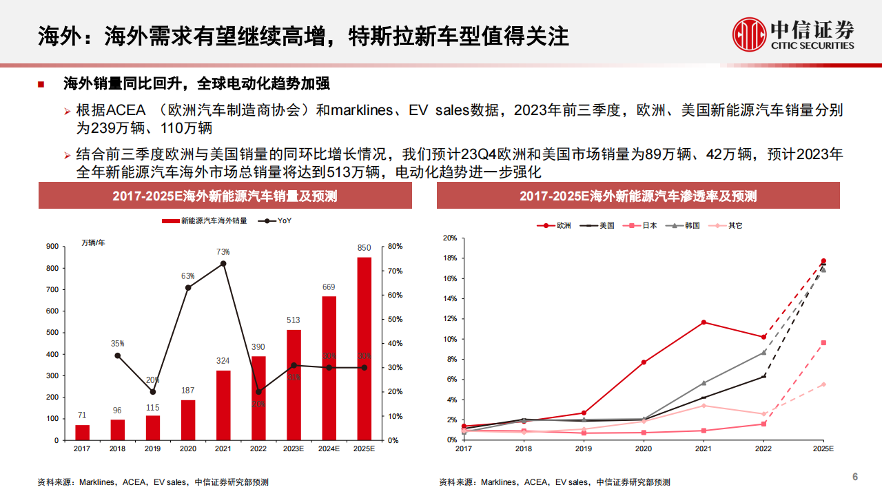 新能源汽车行业2024年投资策略：车型及新应用催化，行业有望迎底部反转_05.png