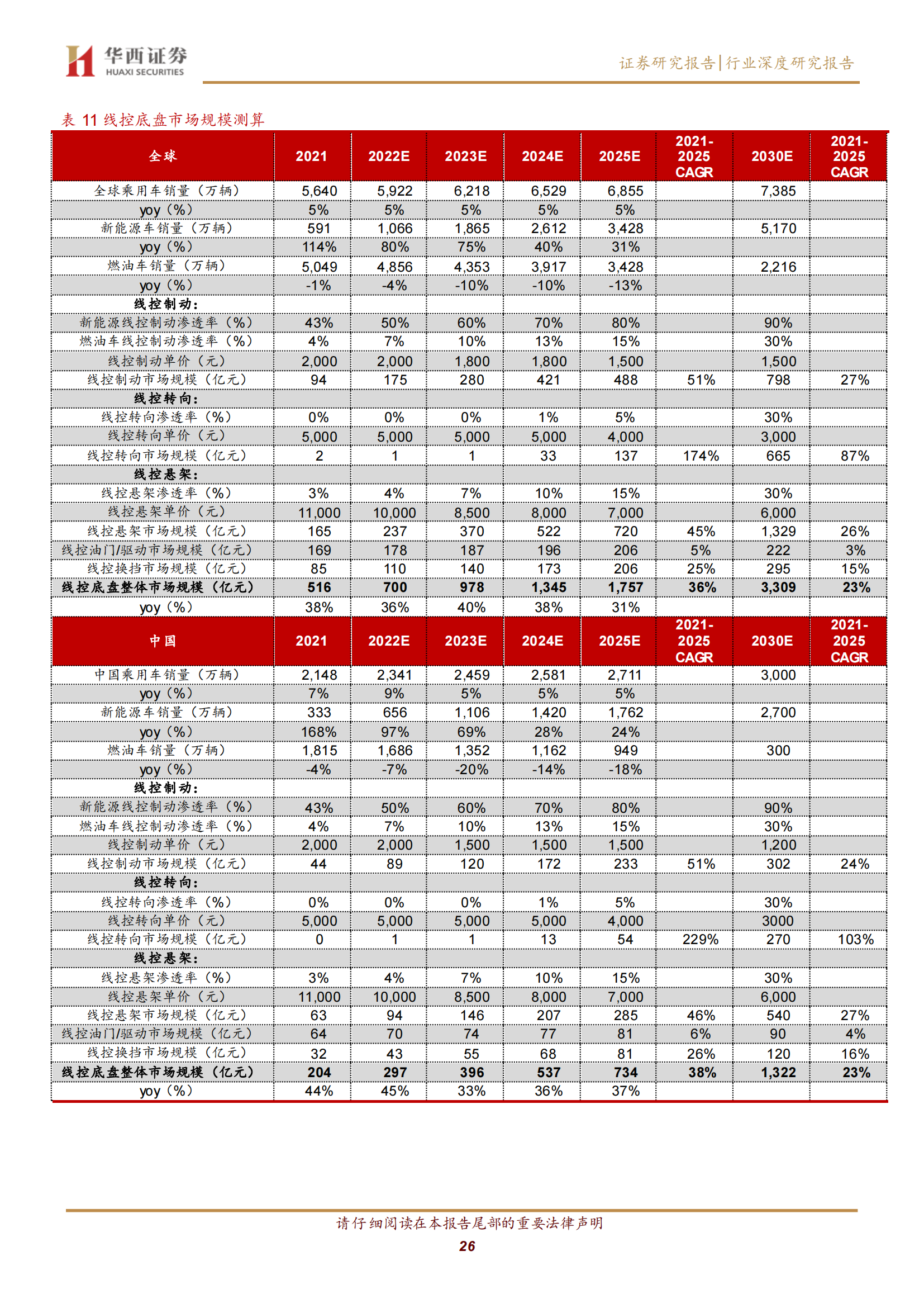 汽车线控底盘行业深度研究：智驾驱动，自主崛起_25.png