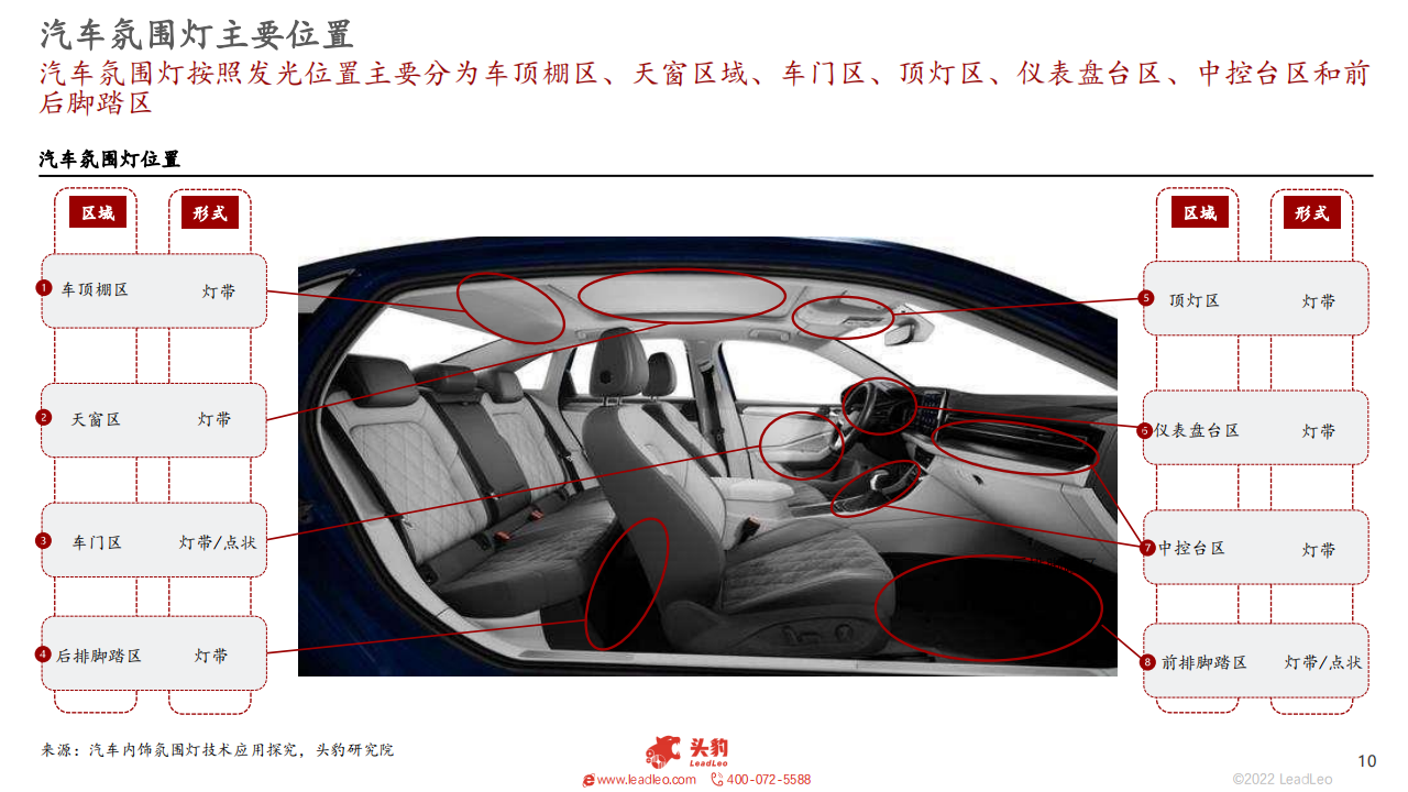 2022年中国汽车氛围灯行业概述 -2022-09-零部件_09.png