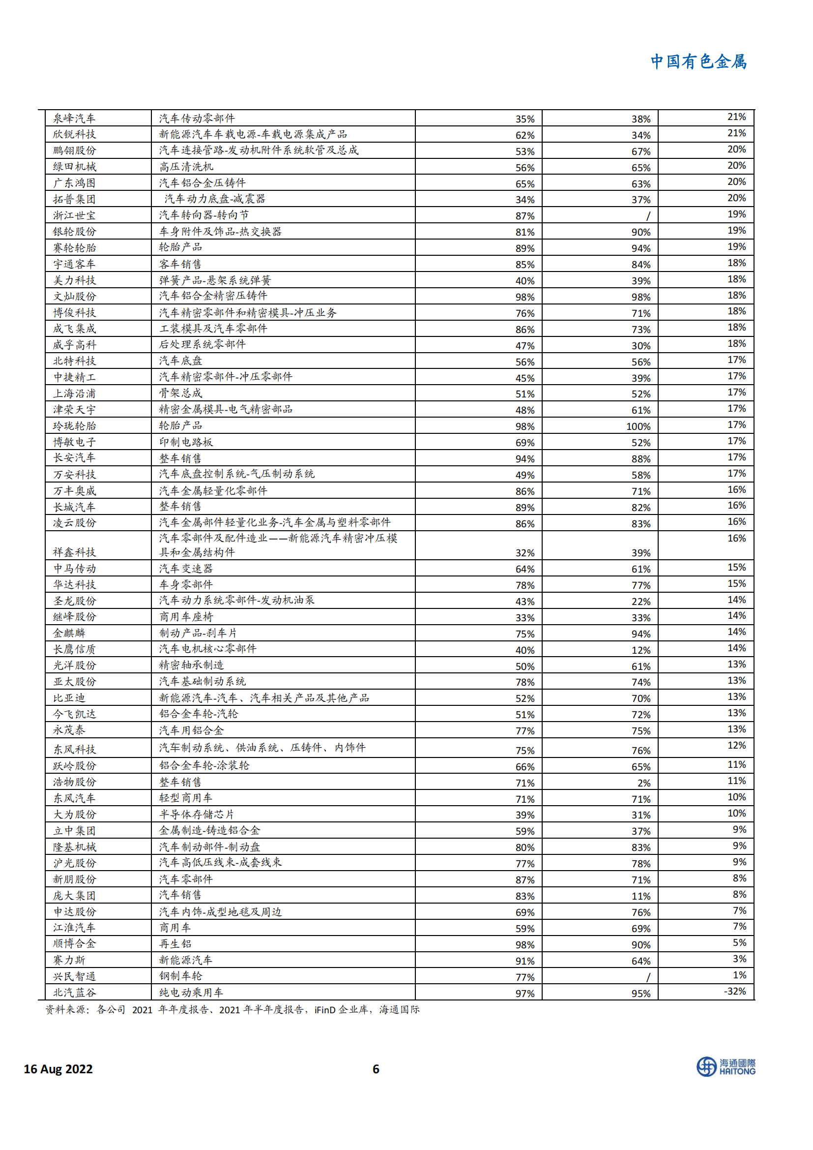 新能源汽车行业100 家相关企业深度盘点：电动车Yellow Pages_05.png