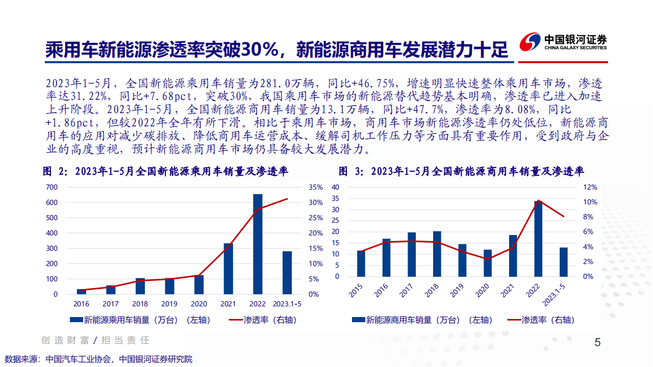 汽车行业2023年度中期策略报告：聚焦降本增效及科技创新_04.png