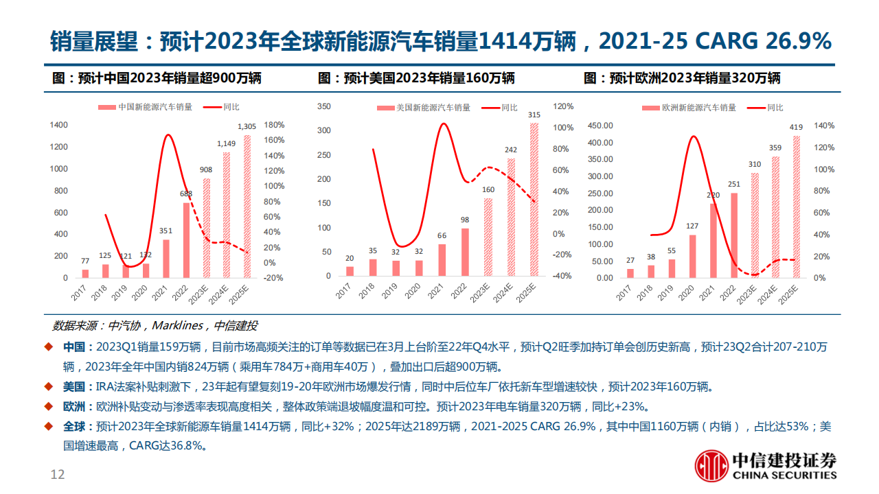 电动车产业链2022年年报及2023年一季报总结：量是核心矛盾，看好中下游订单型和成本优势显著的环节_11.png