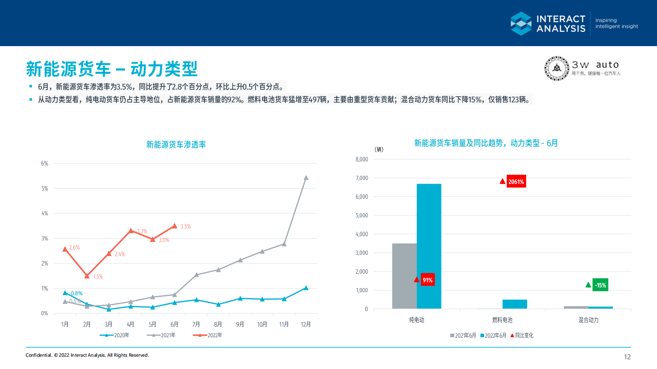 2022年6月中国新能源商用车市场简报-2022-08-商用车_11.png