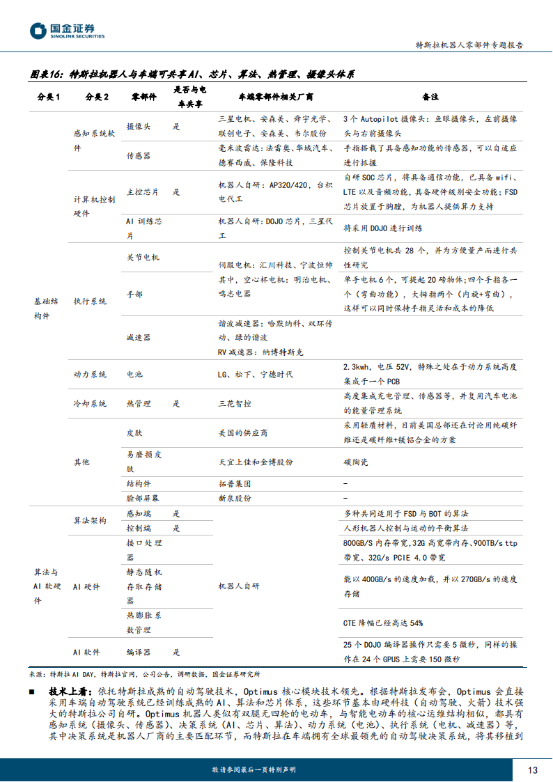 特斯拉机器人零部件专题报告：和而不同，Tesla bot和车供应链异同点分析_12.png