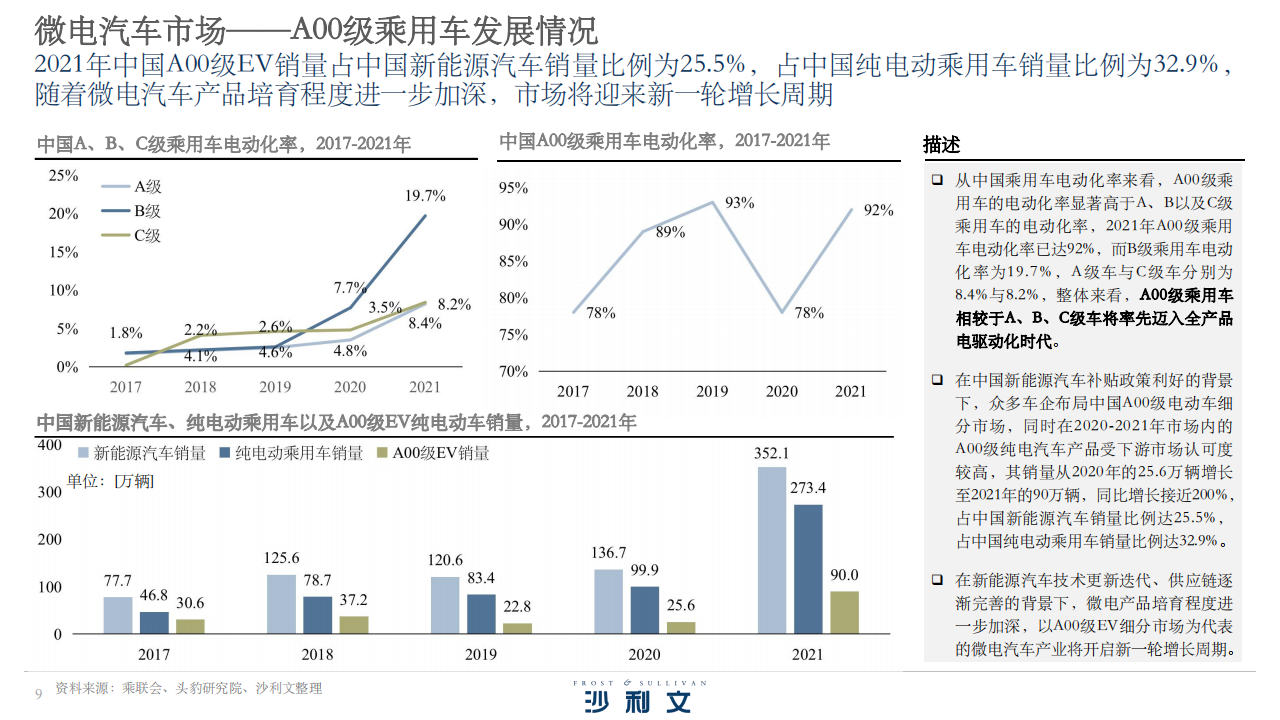 2022年中国微电汽车产业投资机遇报告-2022-08-市场解读_07.png