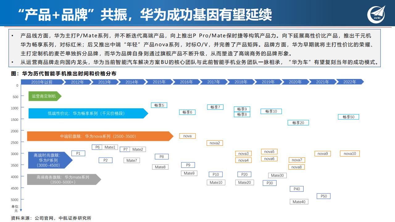 汽车电子行业专题：“华为模式”再起，成长与替代共振_14.png