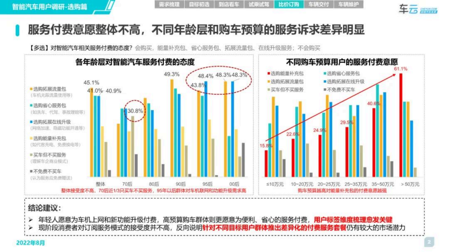 2022年度智能汽车用户调研系列报告-选购篇-2022-09-智能网联_10.png