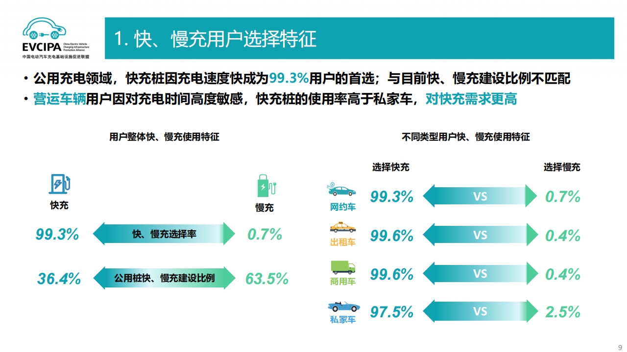 联盟：从用户充电行为看未来充电技术发展-2022-06-新能源_08.png