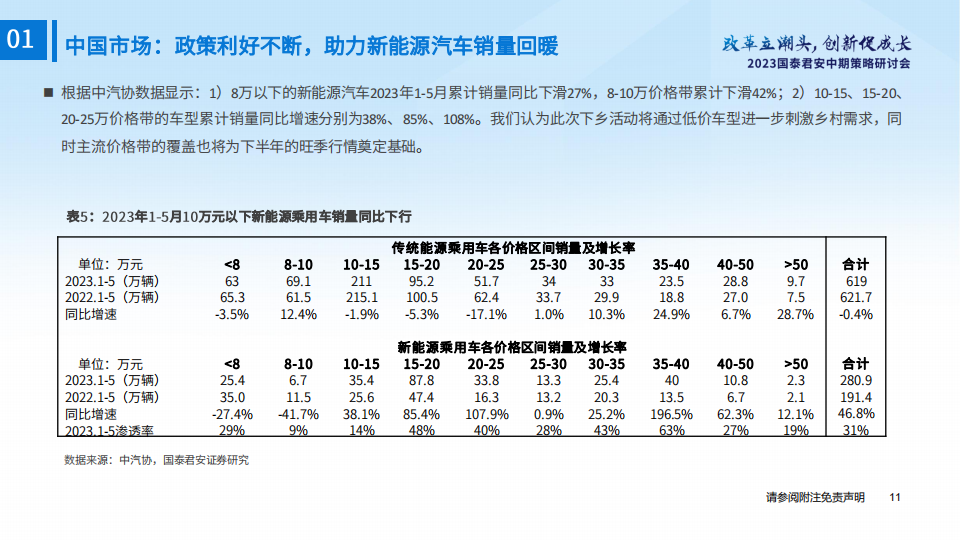 新能源汽车行业2023年度中期投资策略：政策利好不断，需求复苏可期_11.png