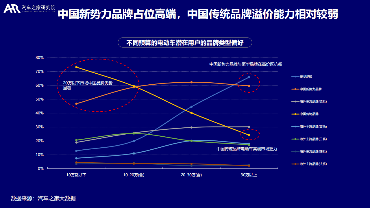 2022大数据视角下的中国新能源汽车消费洞察报告-汽车之家研究院_09.png