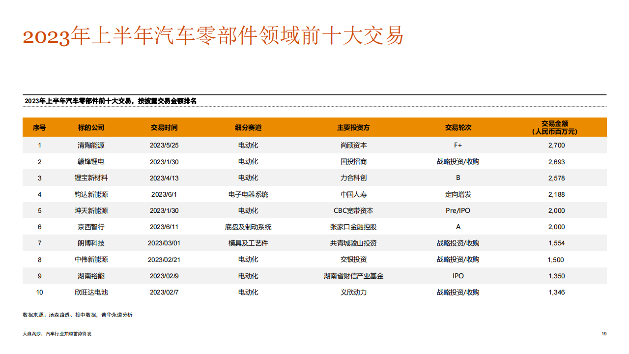 2023年上半年中国汽车行业并购活动回顾及趋势展望：大浪淘沙，汽车行业并购蓄势待发_18.png