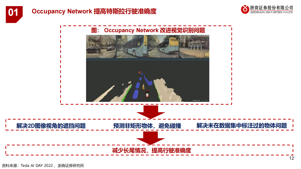 智能驾驶行业研究报告：特斯拉FSD爆发前夜，国内智驾产业加速发展_11.png