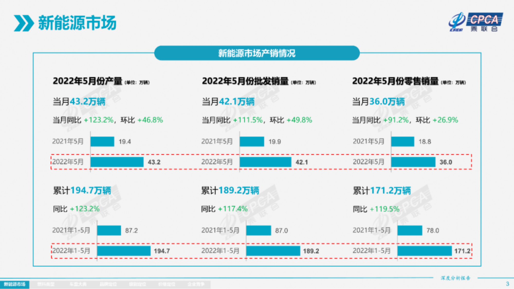 2022年5月份全国新能源市场深度分析报告-2022-06-新能源_02.png