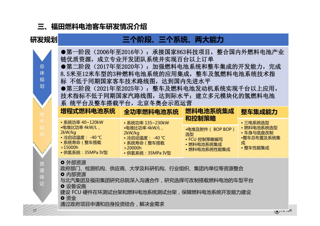 氢燃料电池商用车系统架构开发与集成技术-2022-08-技术资料_17.png