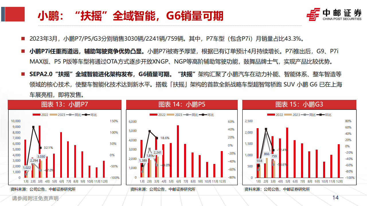 汽车行业2022年年报&2023年一季报点评及月度销量跟踪：需求终会逐步回暖，价格竞争将阶段性缓解_13.png