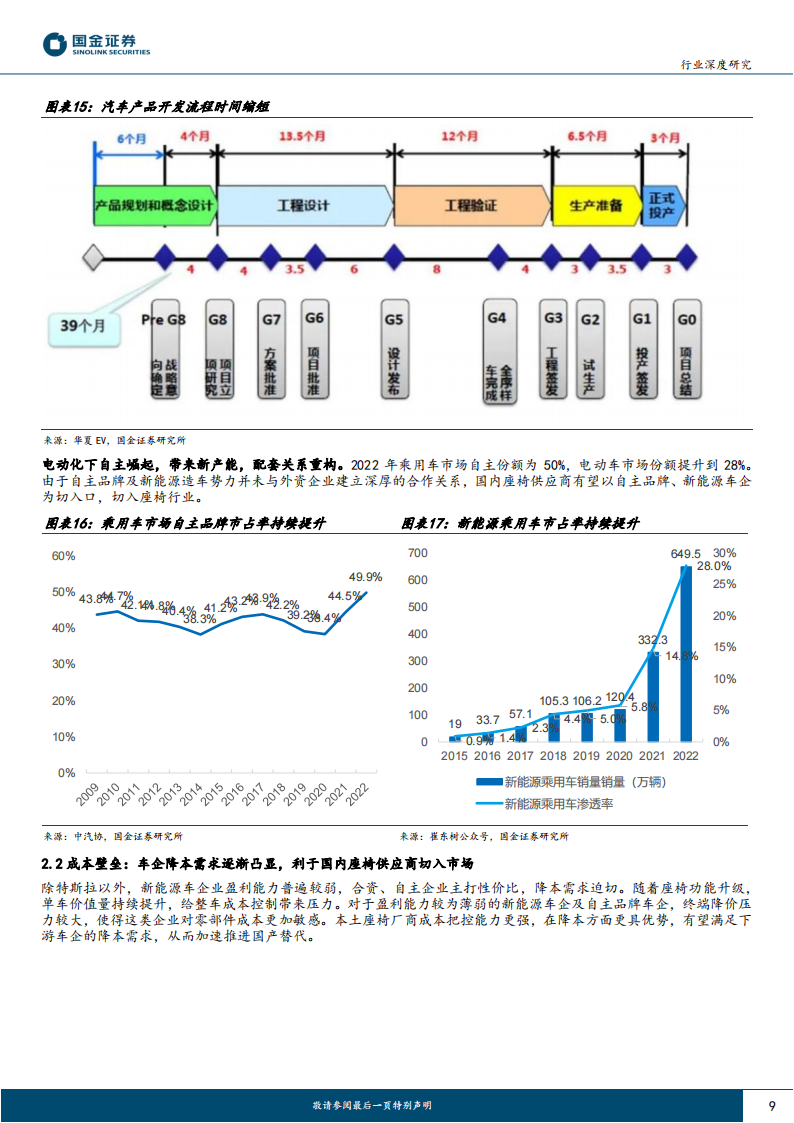 汽车座椅行业分析：亿市场空间，多环节将诞生国产龙头_08.png