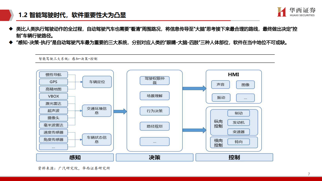 2021智能汽车软件行业深度报告：智能座舱与自动驾驶_07.png