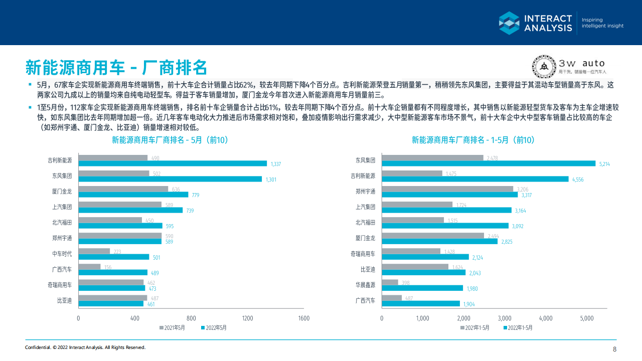 2022年5月中国新能源商用车市场简报-2022-07-商用车_07.png