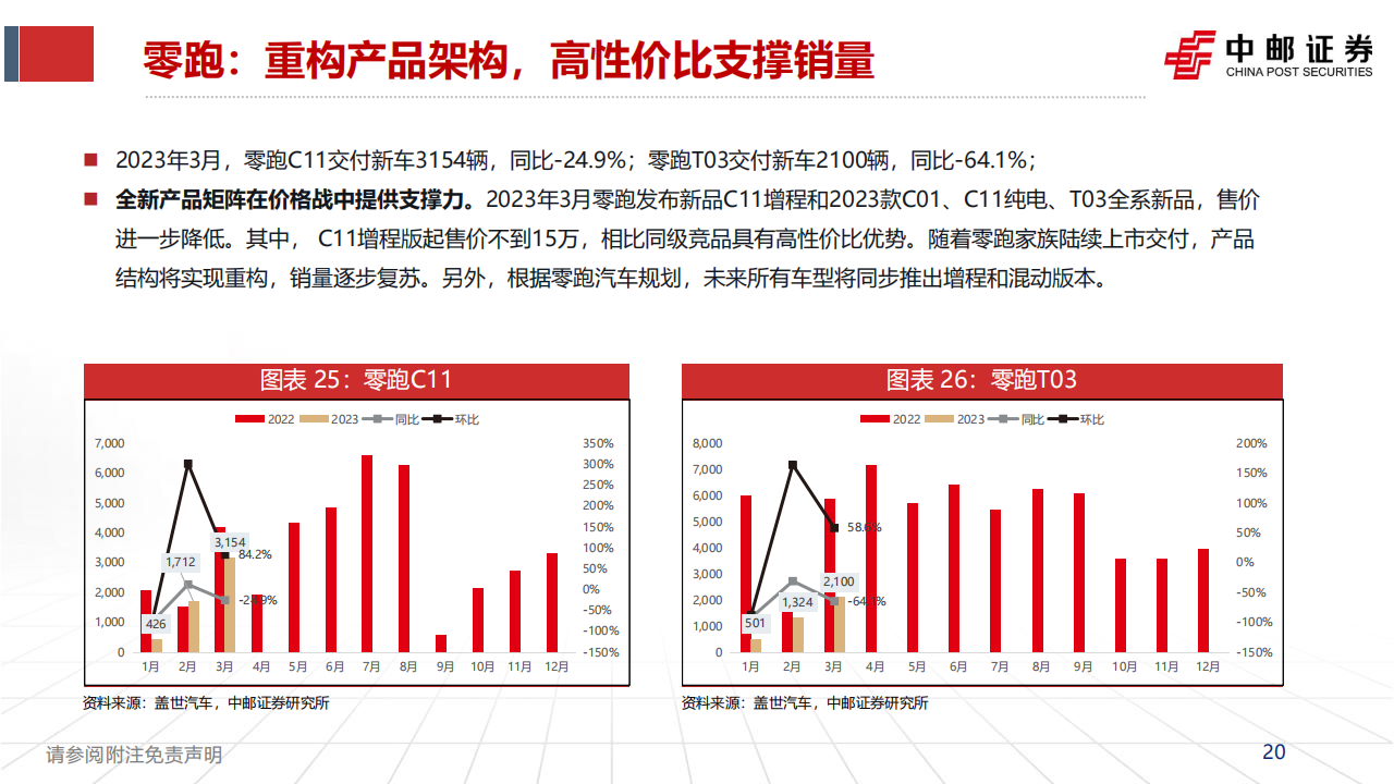 汽车行业2022年年报&2023年一季报点评及月度销量跟踪：需求终会逐步回暖，价格竞争将阶段性缓解_19.png