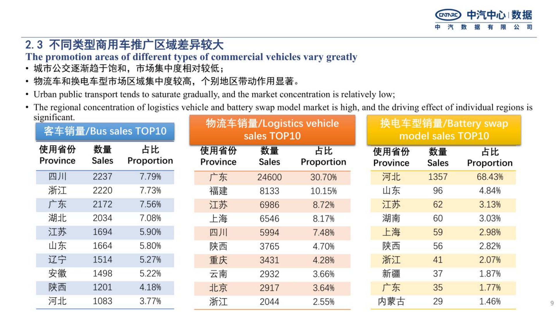 中国新能源商用车地方推广特点及发展趋势-2022-08-商用车_08.png