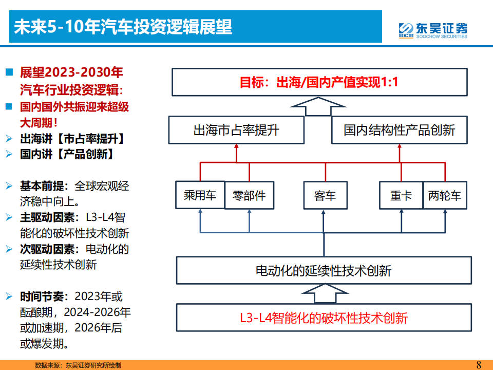 汽车行业专题报告：基于未来3年AI智能化+技术出海共振视角_07.png