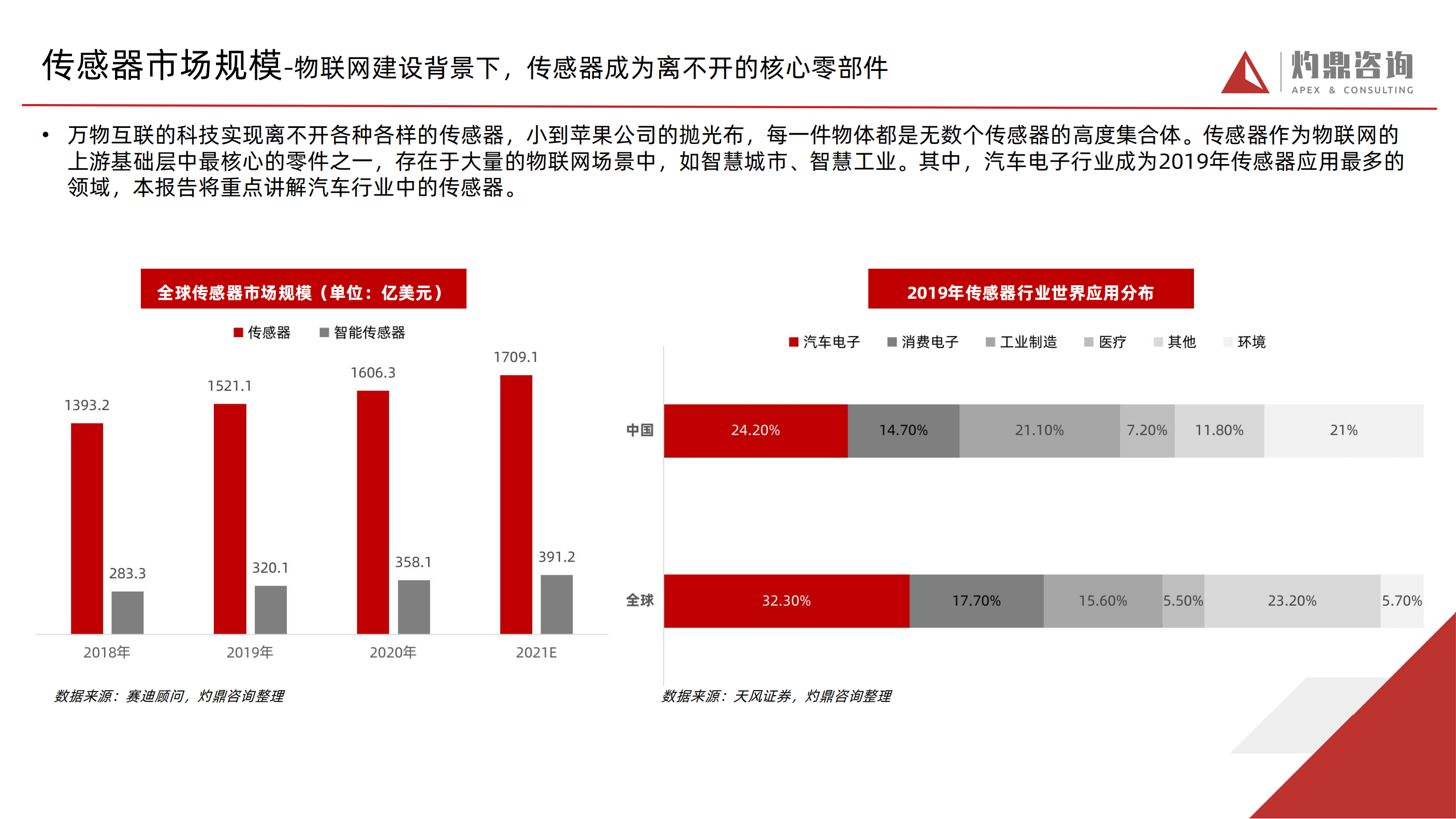 行业知识报告 ——汽车智能传感器（新能源汽车，激光雷达，摄像头，自动驾驶）_07.png