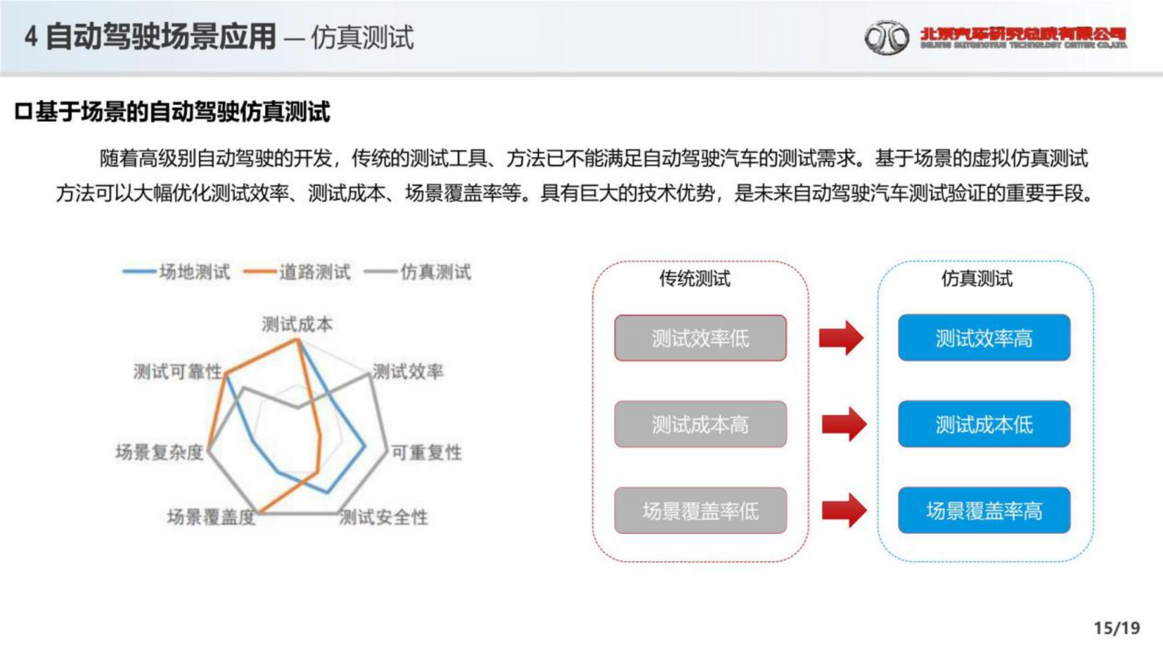 2022高级别辅助驾驶和自动驾驶场景应用报告-2022-07-自动驾驶_14.png