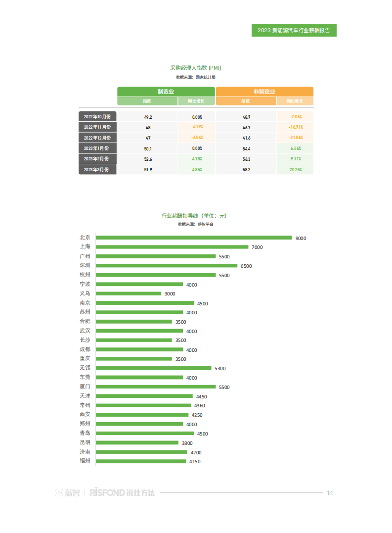 2023新能源汽车行业薪酬报告：“元”地出发，与时代共舞_13.png