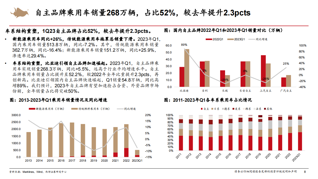 汽车行业2023年中期策略报告：中国汽车的三大时刻_07.png