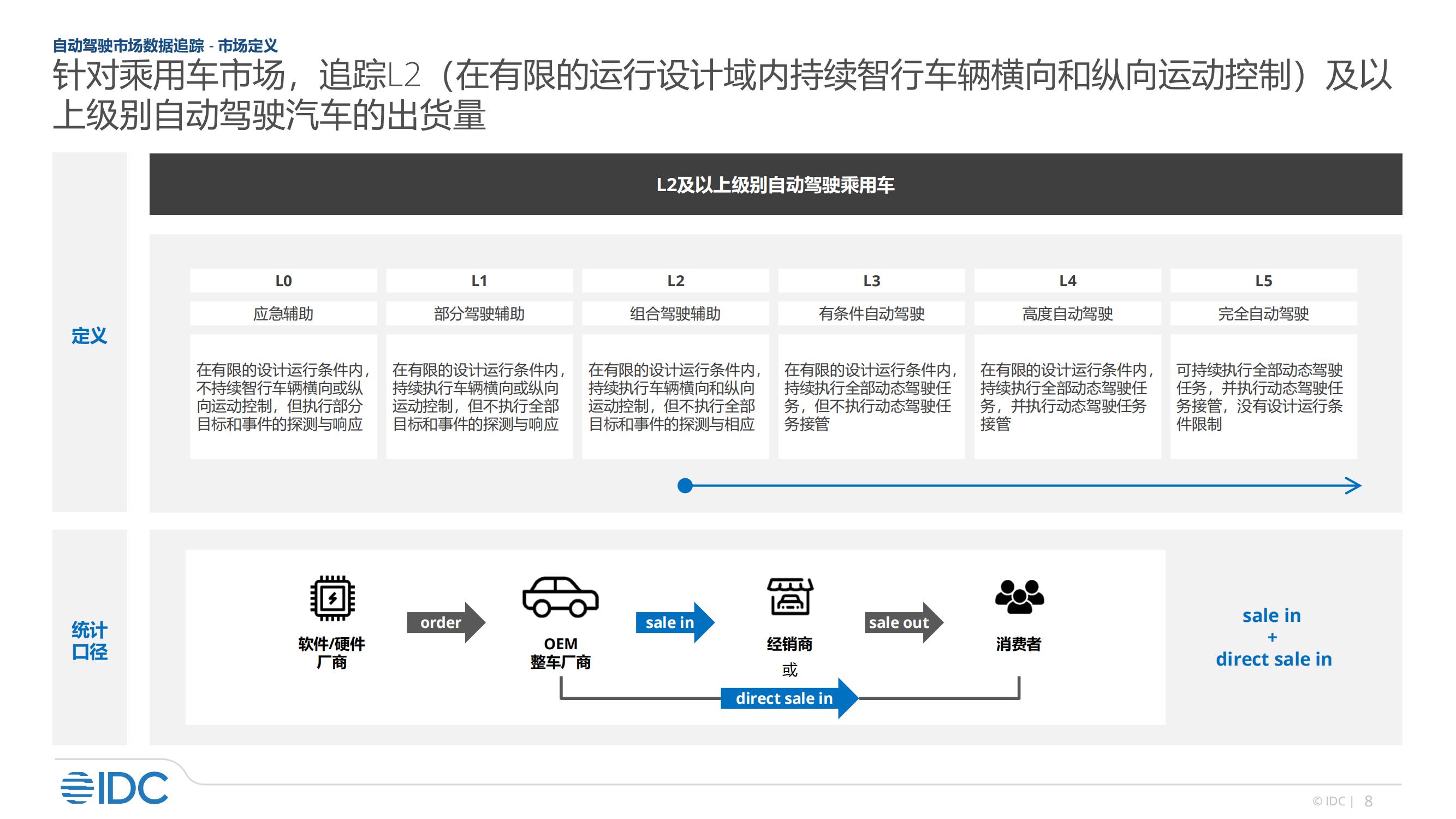 2022年智能汽车市场研究_07.jpg