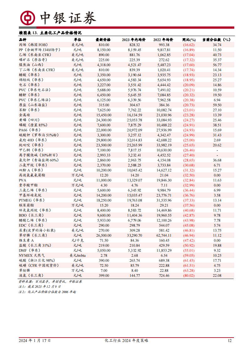 化工行业2024年度策略：周期磨底，关注价值重估、国产替代与景气改善_11.png