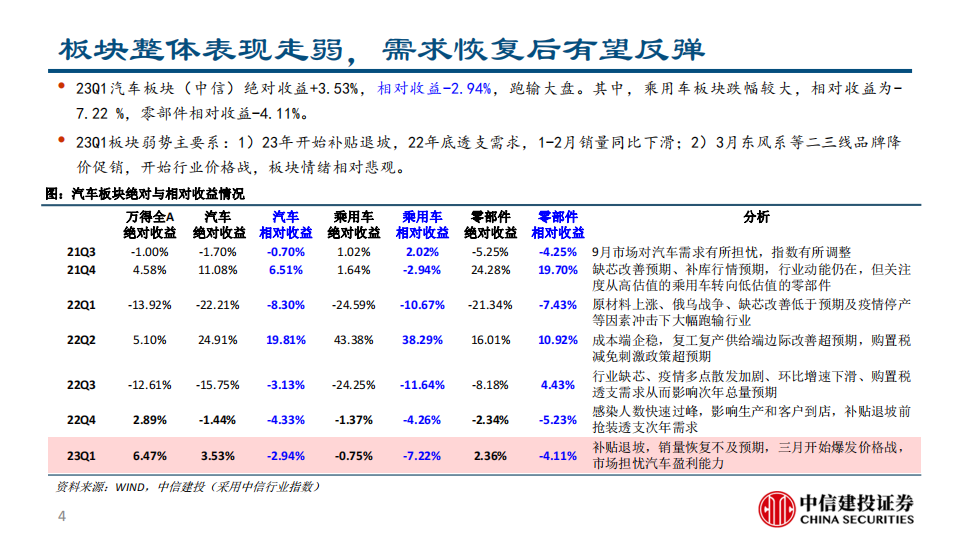 汽车行业2023年一季报总结：销量及业绩阶段性筑底，景气及格局预期转弱_03.png