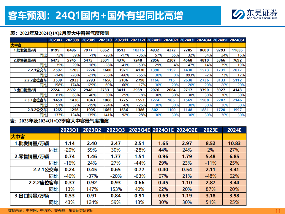 2024Q1汽车行业投资策略：看好商用车周期复苏趋势机会！_10.png