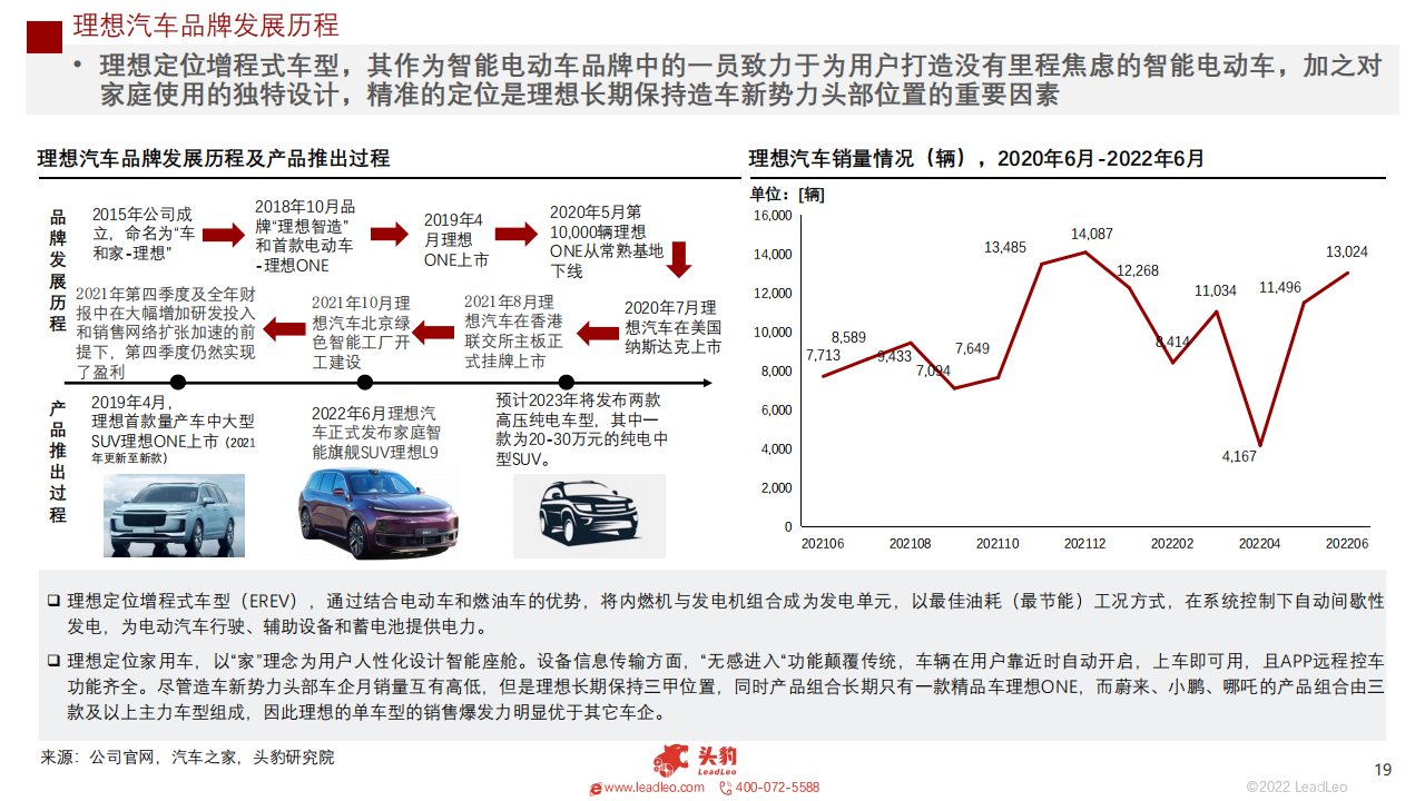 2022年新能源汽车（蔚来、理想、小鹏、哪吒）企业对比系列报告（一）：赛道阻力加剧，谁能脱颖而出_18.png