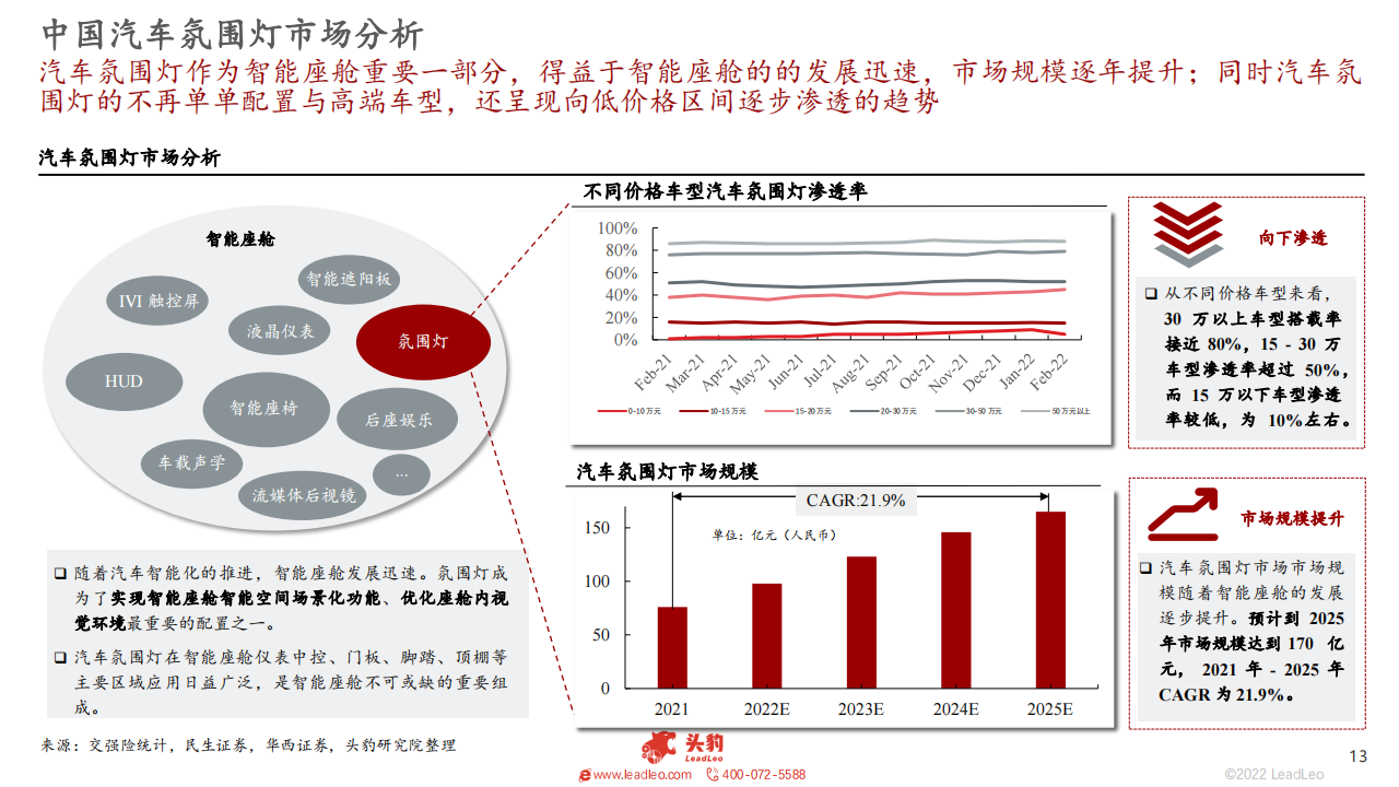 2022年中国汽车氛围灯行业概述 -2022-09-零部件_12.png