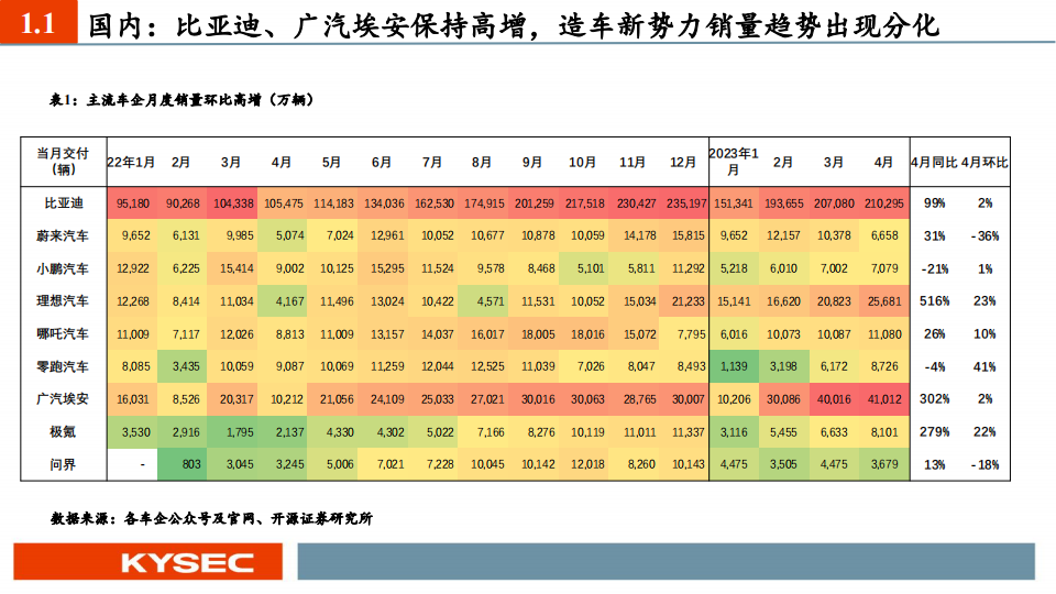 电动车行业2023中期投资策略：景气度有望延续，产业链利润开始出现分化_04.png