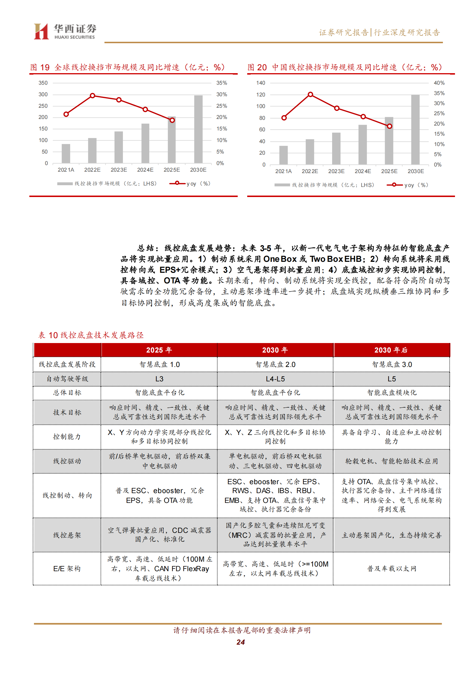 汽车线控底盘行业深度研究：智驾驱动，自主崛起_23.png