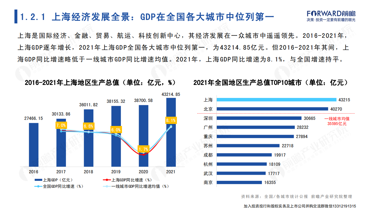 2022年上海市产业全景分析报告-2022-04-宏观大势_05.png