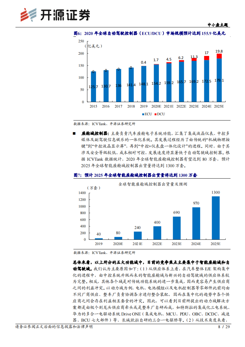 汽车域控制器行业研究报告：智能汽车的“大脑”_07.png