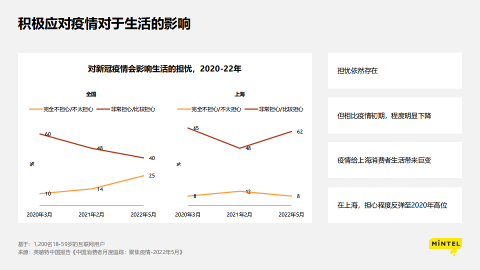 2022疫情下的消费洞察：苟住，从“新”出发-英敏特-2022-06-宏观大势_09.png