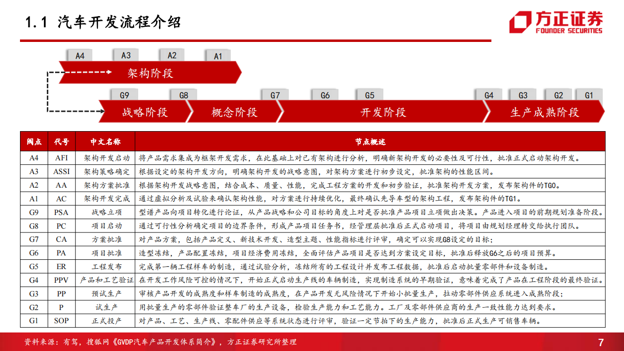 汽车开发流程专题报告：新能源汽车是这样开发的_06.png