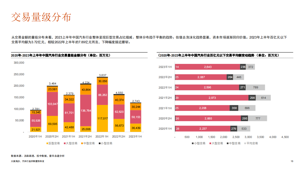 2023年上半年中国汽车行业并购活动回顾及趋势展望：大浪淘沙，汽车行业并购蓄势待发_12.png