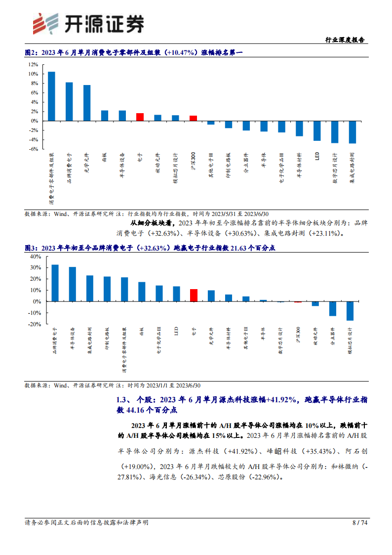 半导体行业深度报告：库存持续去化，关注后续景气复苏节奏_07.png