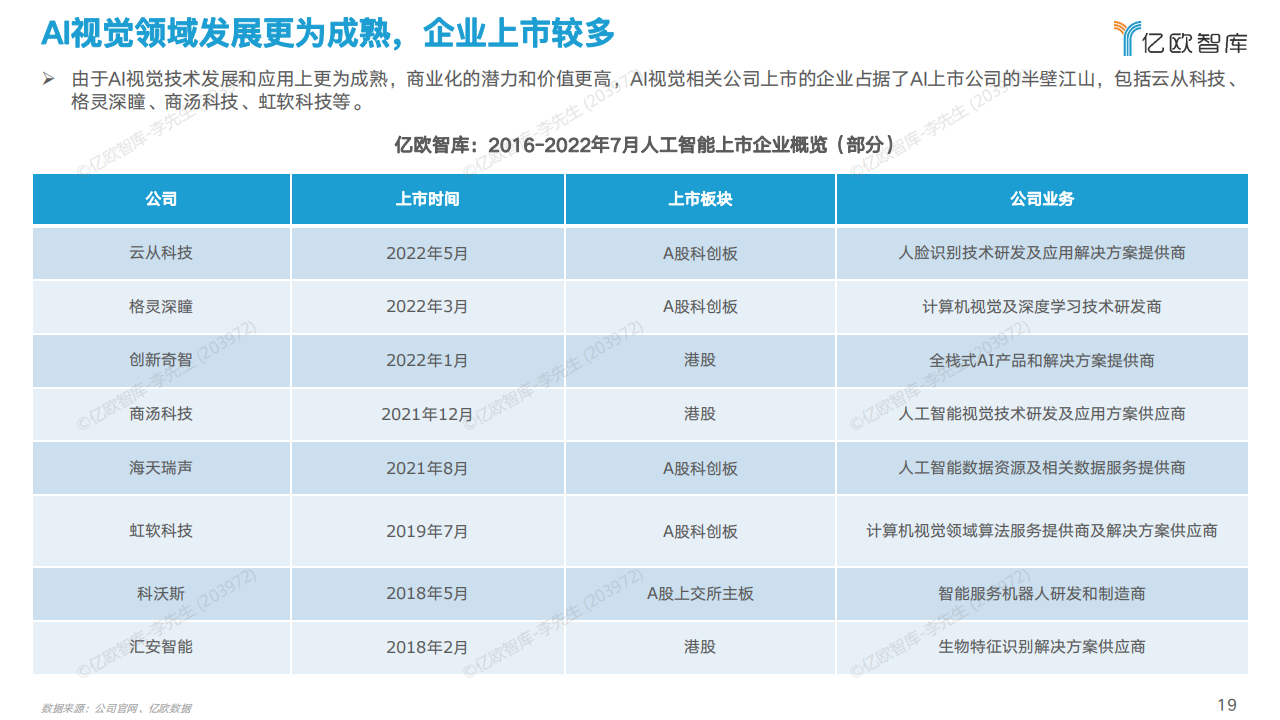 2022中国AI商业落地研究报告-亿欧智库-63页_18.png