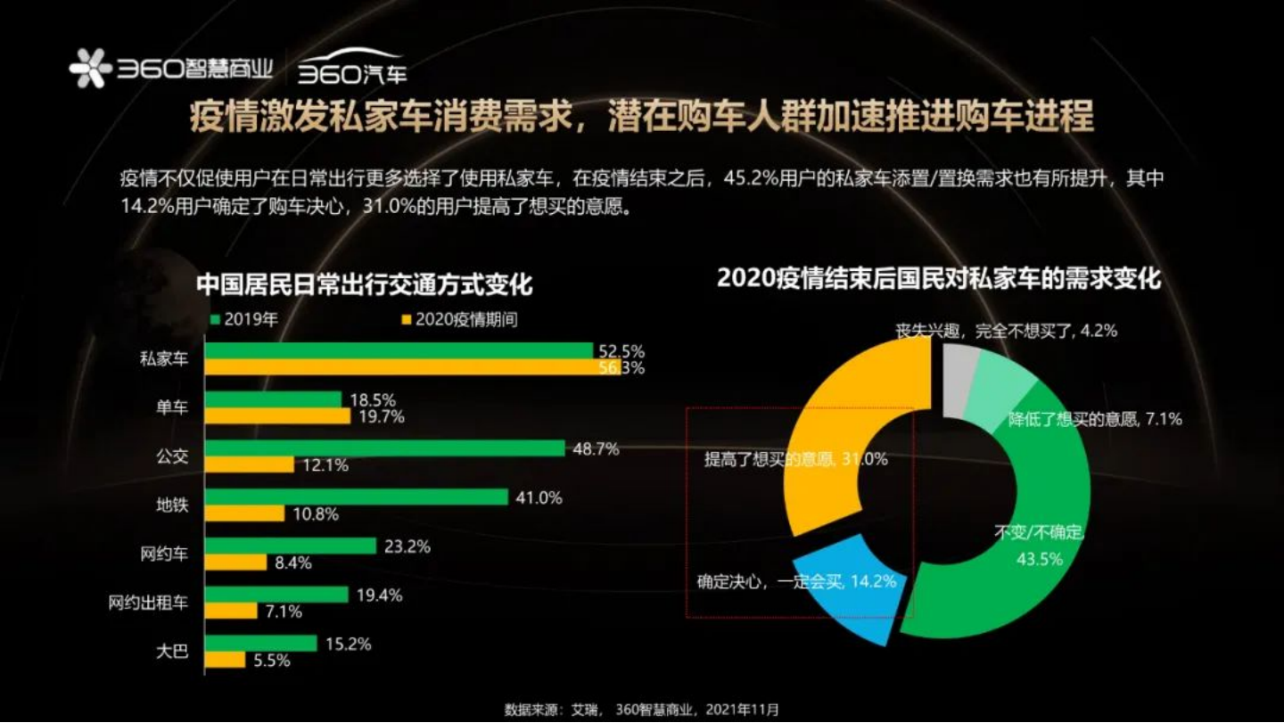 2021年汽车用户消费心智进化趋势研究报告-2022-04-数字化_06.png