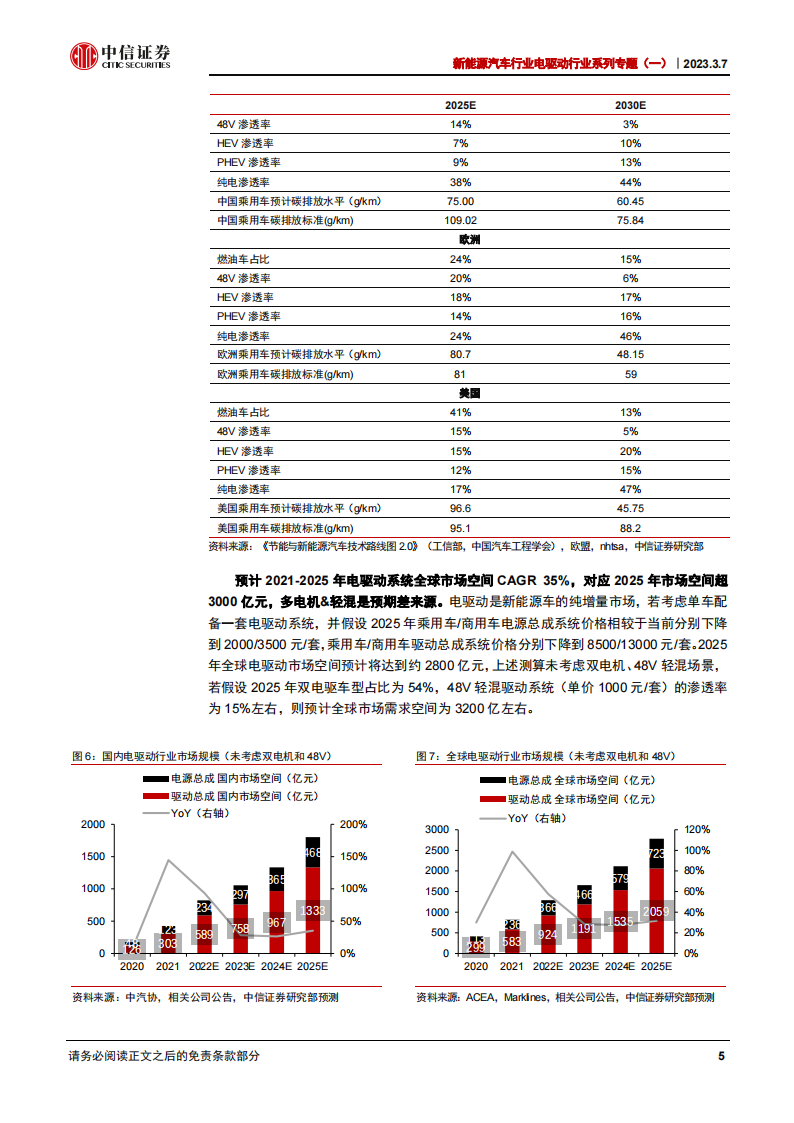 新能源汽车电驱动系统专题报告：聚焦3000亿市场，技术迭代推动降本增效_09.png