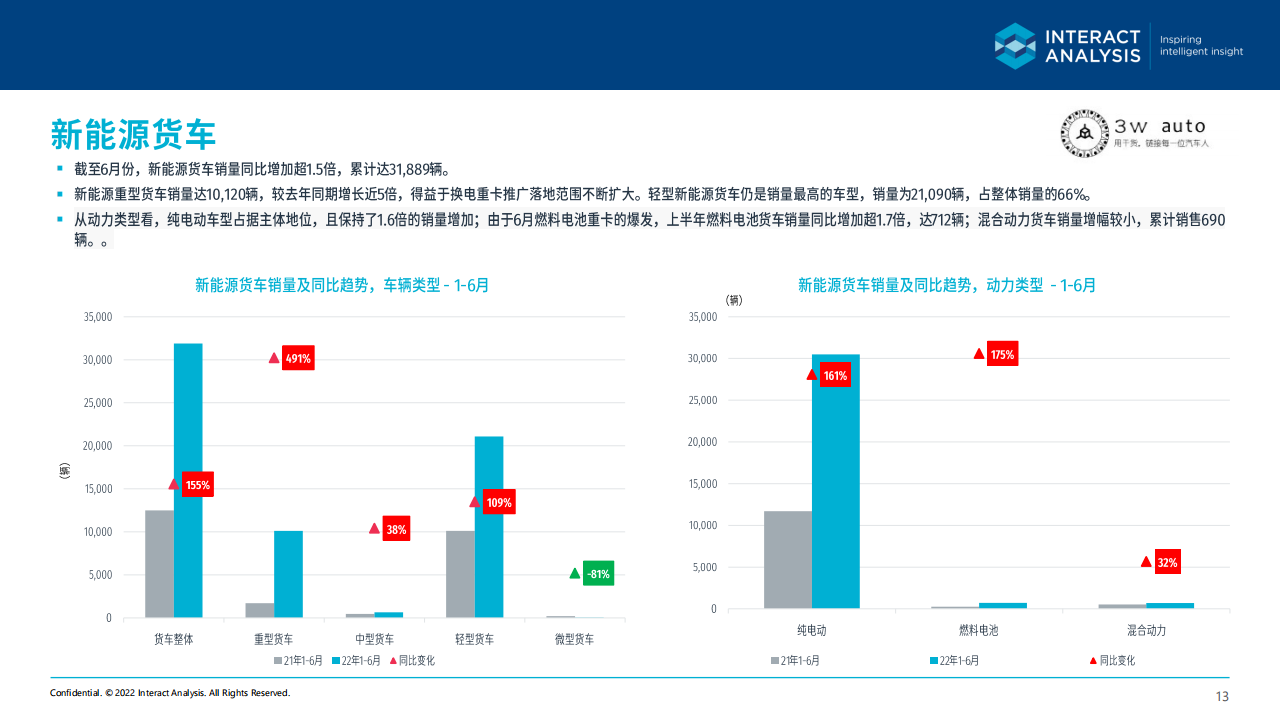 2022年6月中国新能源商用车市场简报-2022-08-商用车_12.png