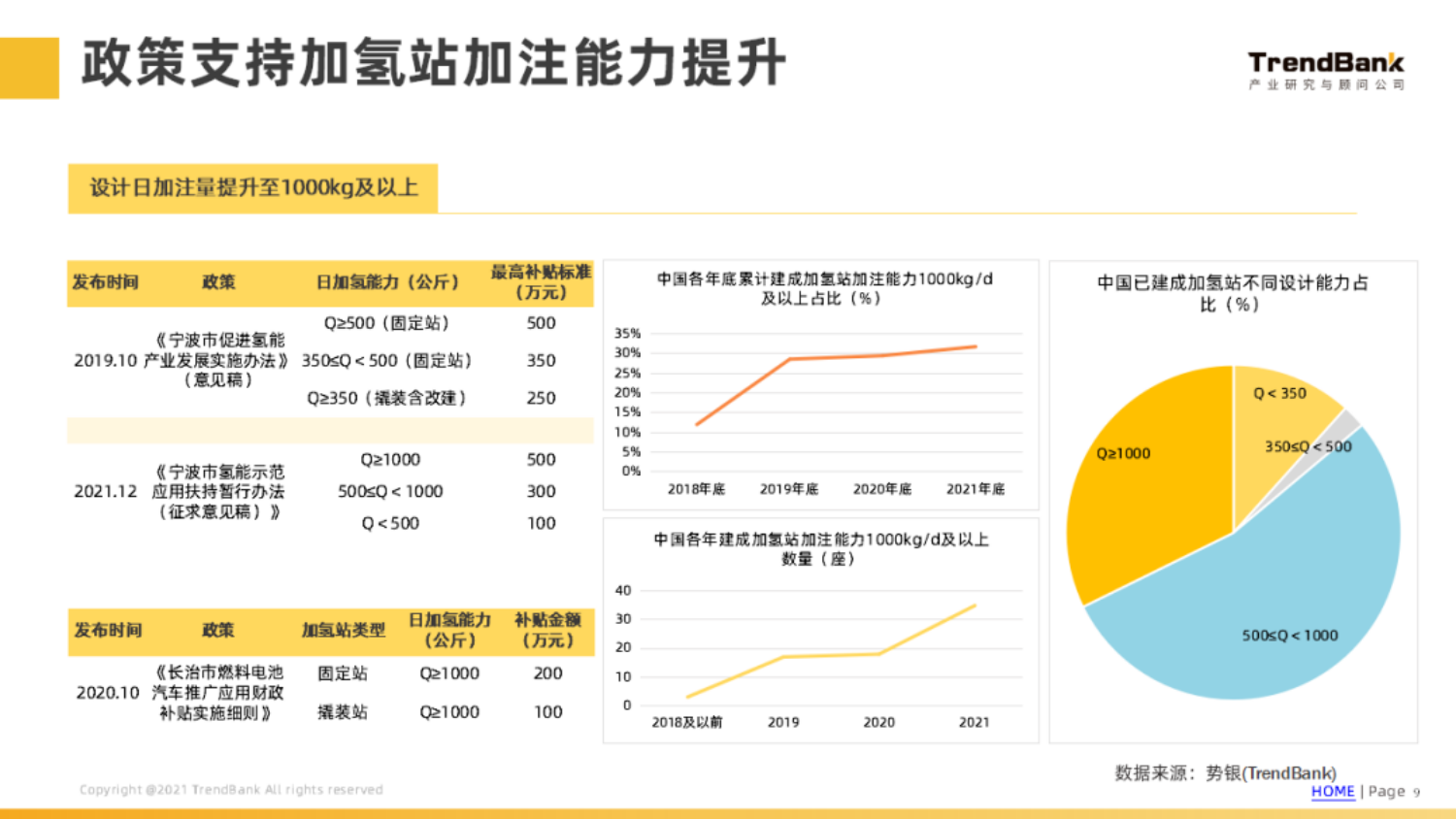 中国加氢站建设情况和各省市政策分析-2022-06-新能源_08.png